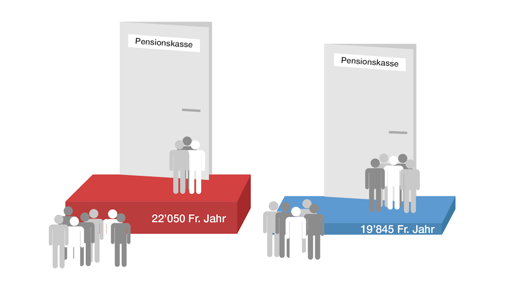 Um die berufliche Vorsorge von Personen mit tiefen Einkommen zu verbessern, soll mit der BVG-Reform die Eintrittsschwelle für den Zugang zur Versicherung von 22 050 Franken auf 19 845 Franken gesenkt werden. 