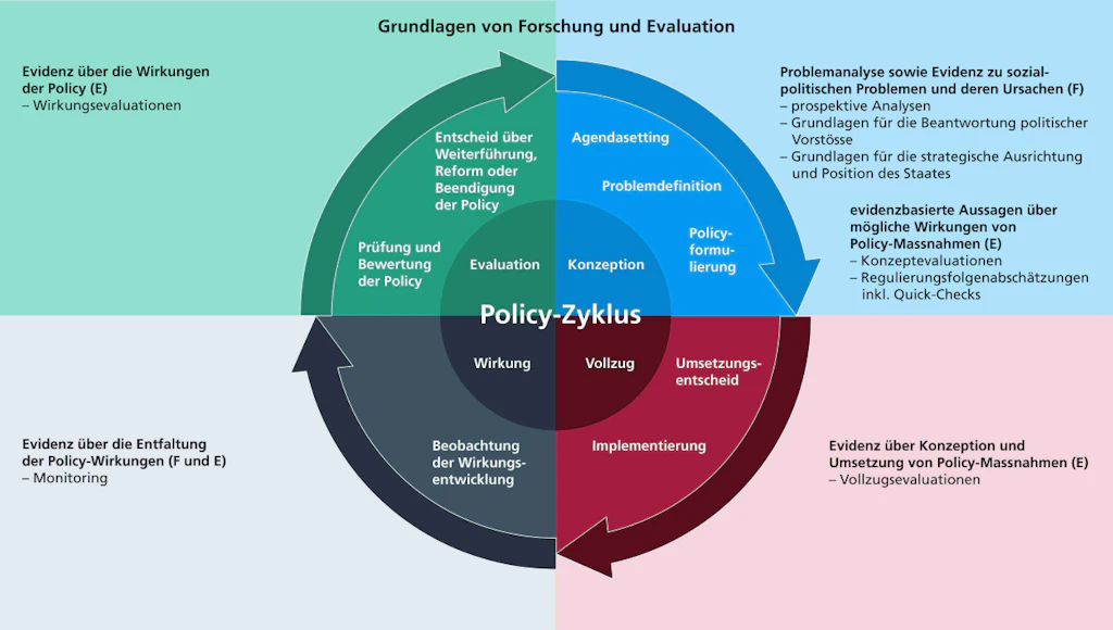 Wissenschaftliche Grundlagen im Policy-Zyklus