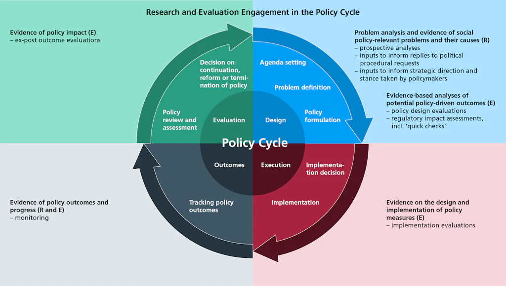 Evidence-based inputs in the policy cycle