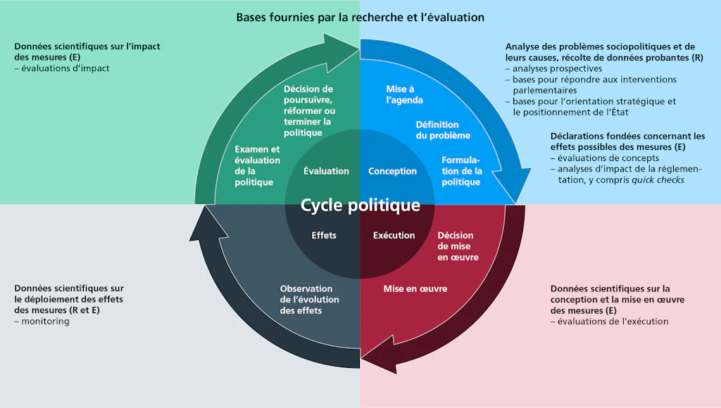 Bases scientifiques tout au long du cycle politique