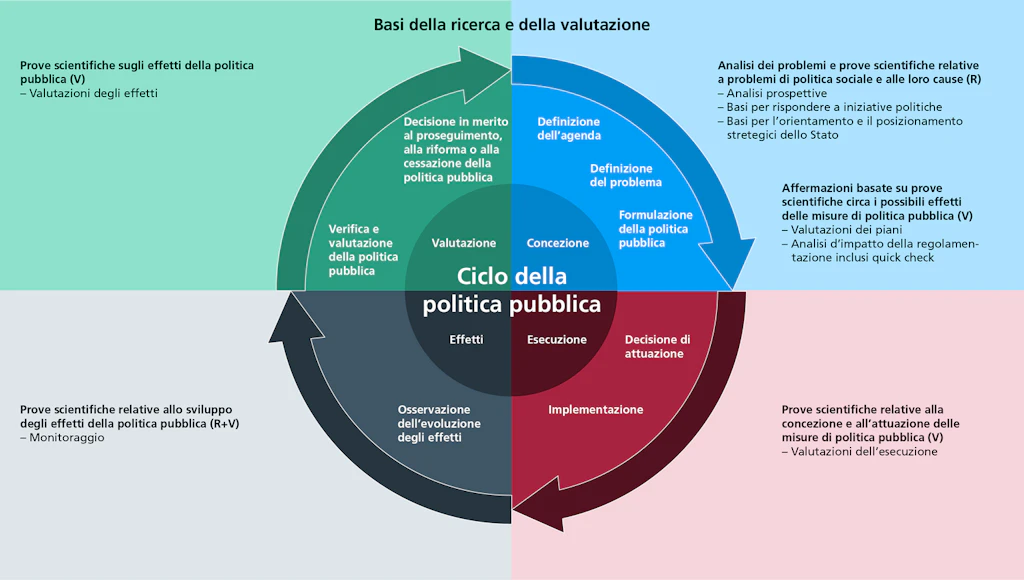 Basi scientifiche nel ciclo della politica pubblica